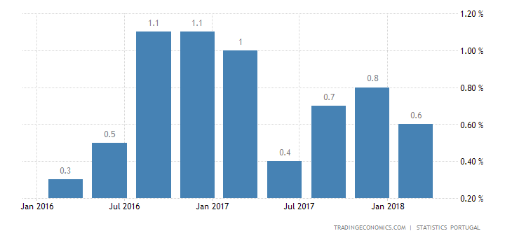 Portugal GDP Growth Slows to 0.4% in Q1